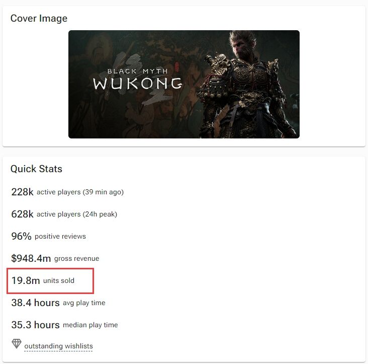 《黑神话》预估首月销量逼近2000万达1980万1