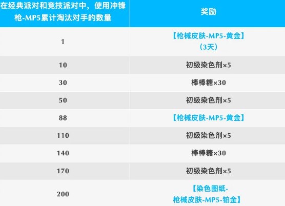 《香肠派对》新赛季黄金mp5获得方式介绍2