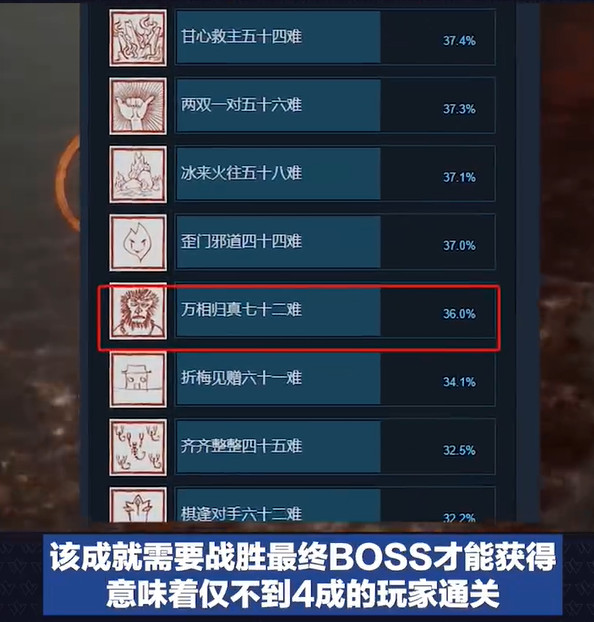 《黑神话》Steam首月通关率曝光不足四成引关注2