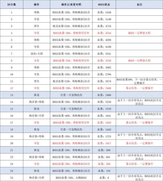 《西普大陆手机版》天启纪元费尔斯打法攻略3