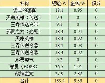 梦幻西游战歌回响副本有什么奖励 战歌回响副本奖励一览