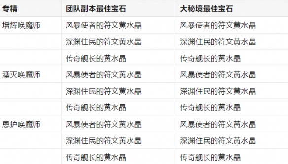 《魔兽世界》11.0.7全职业最佳黄水晶搭配一览5