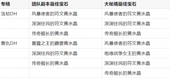 《魔兽世界》11.0.7全职业最佳黄水晶搭配一览3