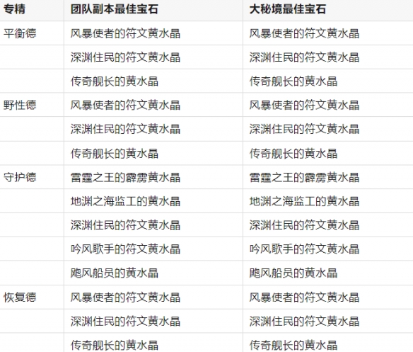 《魔兽世界》11.0.7全职业最佳黄水晶搭配一览4