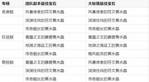 《魔兽世界》11.0.7全职业最佳黄水晶搭配一览11