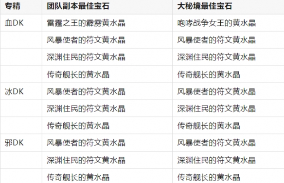 《魔兽世界》11.0.7全职业最佳黄水晶搭配一览2