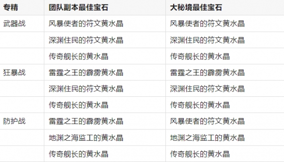 《魔兽世界》11.0.7全职业最佳黄水晶搭配一览14