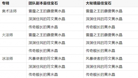 《魔兽世界》11.0.7全职业最佳黄水晶搭配一览7