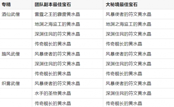 《魔兽世界》11.0.7全职业最佳黄水晶搭配一览8