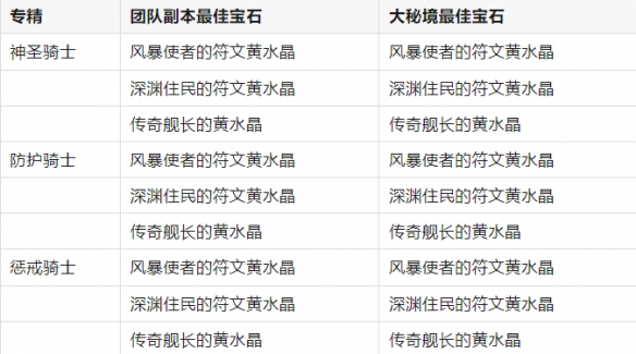 《魔兽世界》11.0.7全职业最佳黄水晶搭配一览9