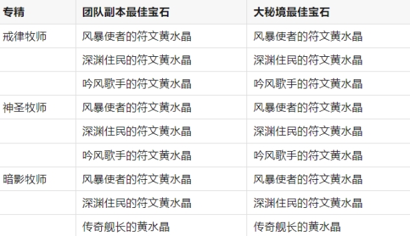 《魔兽世界》11.0.7全职业最佳黄水晶搭配一览10