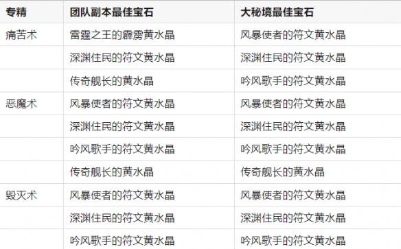 《魔兽世界》11.0.7全职业最佳黄水晶搭配一览13