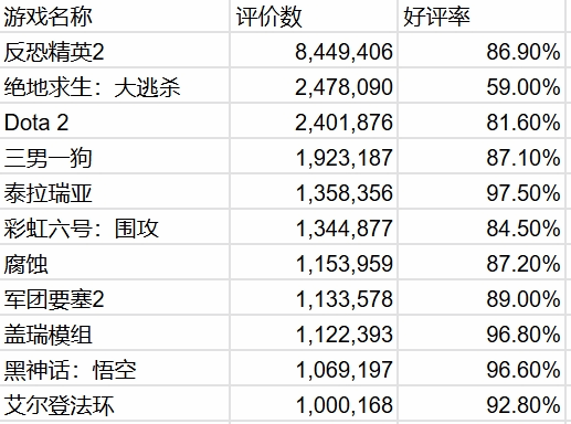 《艾尔登法环》Steam评价破百万好评率高达92.8%3