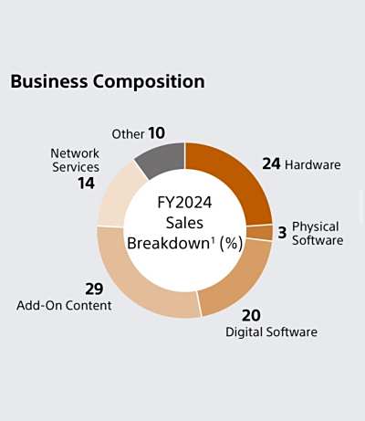 PlayStation转型服务型：DLC和内购贡献29%收入