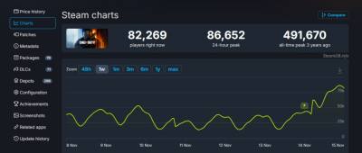 《黑色行动7》Steam 首日暴跌 70%，玩家数远不及前作