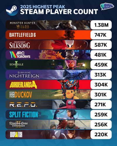 2025 Steam 同时在线榜公布：《怪物猎人：荒野》稳居第一