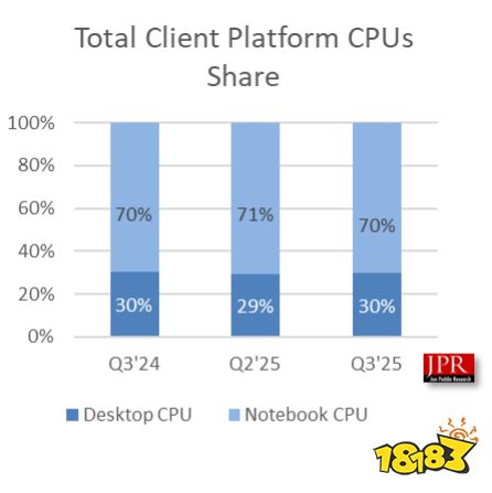 2025Q3 CPU 出货与份额结构(JPR)