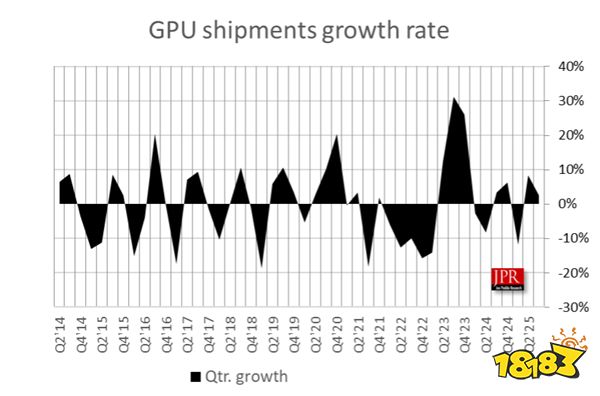 2025Q3 GPU 市场份额及环比变化(JPR)