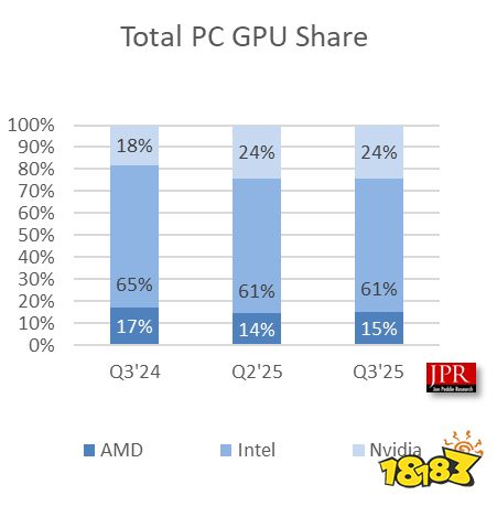 2025Q3 全球 GPU/CPU 出货量走势(JPR)