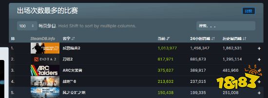 Steam 同时在线与热度榜表现（示意）