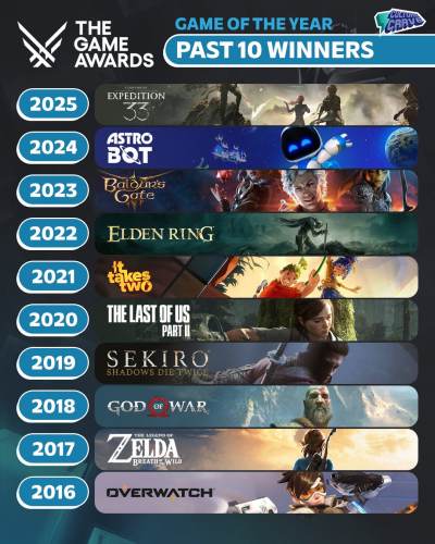 过去十年TGA年度游戏盘点 遗憾没有《荒野大镖客2》!