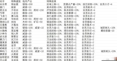 龙胤立志传各门派特殊建筑效果一览 龙胤立志传全特殊建筑汇总