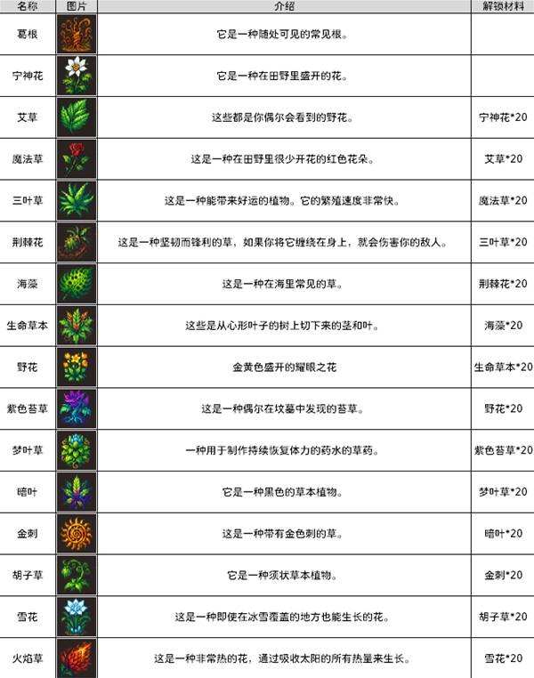 公会创世纪资源图鉴大全 公会创世纪全资源解锁方法分享
