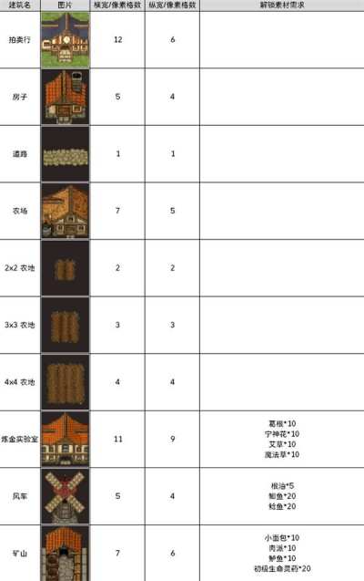 公会创世纪全建筑图鉴一览 公会创世纪全建筑解锁素材图鉴汇总