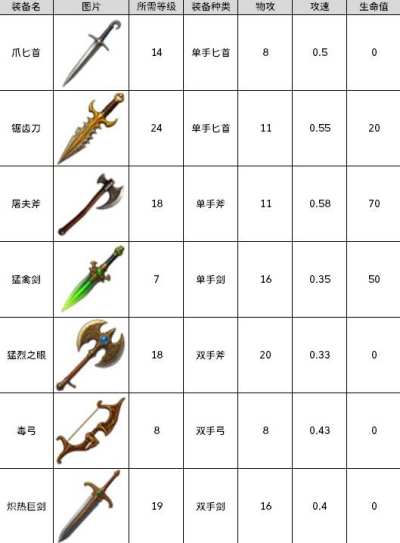 公会创世纪全武器装备图鉴 公会创世纪全武器装备属性介绍分享