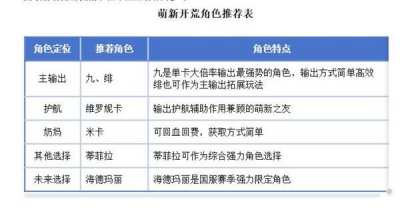 卡厄思梦境开荒角色阵容搭配选择推荐 卡厄斯梦境新手开荒应该选什么角色