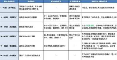 卡厄思梦境各阶段升级攻略 卡厄斯梦境规划体力快速升级攻略分享